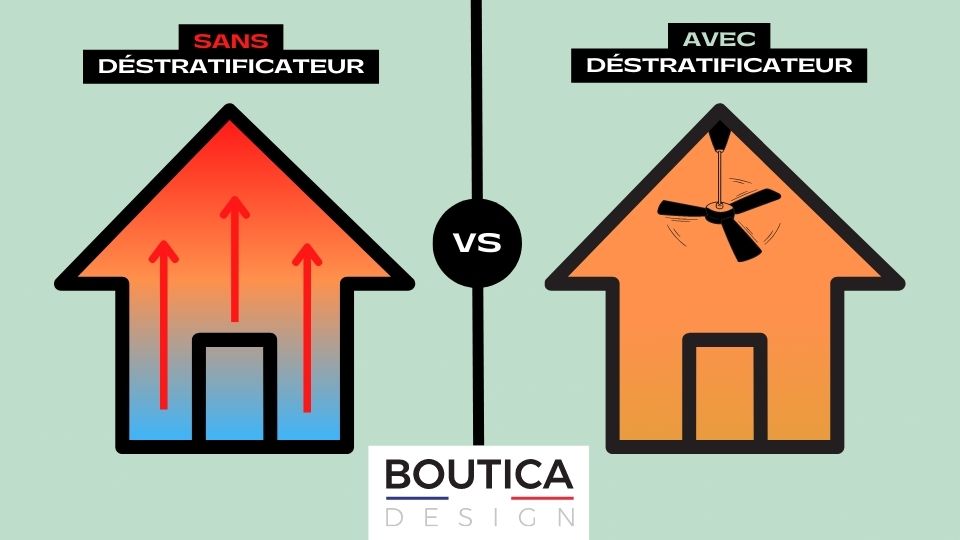 schéma qui représente la différence ente une maison avec un destratificateur d'air une maison sans destratificateur ventilateur